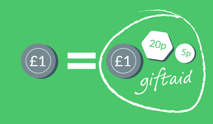 Image showing how a £1 donation turns into £1.25 with Gift Aid